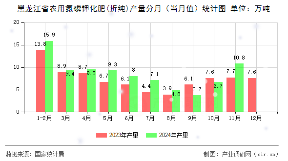 黑龍江省農(nóng)用氮磷鉀化肥(折純)產(chǎn)量分月（當(dāng)月值）統(tǒng)計(jì)圖