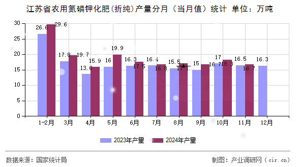 江蘇省農(nóng)用氮磷鉀化肥(折純)產(chǎn)量分月（當(dāng)月值）統(tǒng)計(jì)