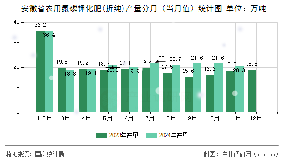 安徽省農(nóng)用氮磷鉀化肥(折純)產(chǎn)量分月（當(dāng)月值）統(tǒng)計圖
