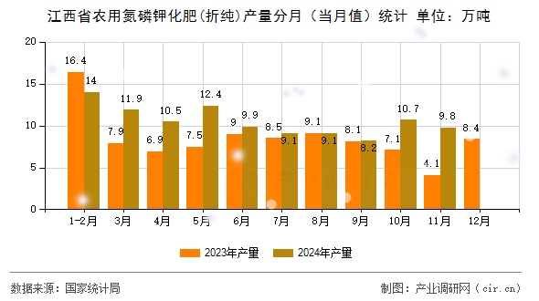 江西省農(nóng)用氮磷鉀化肥(折純)產(chǎn)量分月（當月值）統(tǒng)計
