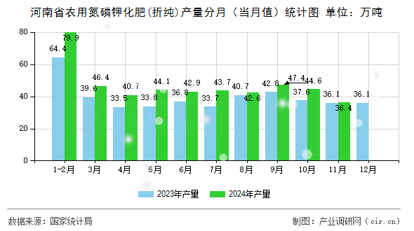 河南省農(nóng)用氮磷鉀化肥(折純)產(chǎn)量分月（當月值）統(tǒng)計圖
