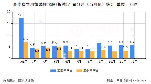 湖南省農(nóng)用氮磷鉀化肥(折純)產(chǎn)量分月（當月值）統(tǒng)計