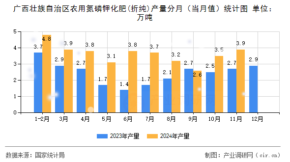 廣西壯族自治區(qū)農(nóng)用氮磷鉀化肥(折純)產(chǎn)量分月（當(dāng)月值）統(tǒng)計(jì)圖
