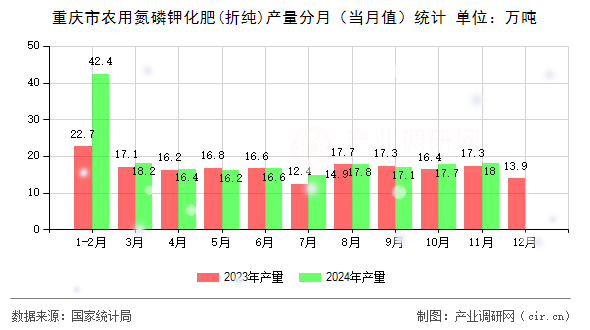 重慶市農(nóng)用氮磷鉀化肥(折純)產(chǎn)量分月（當(dāng)月值）統(tǒng)計