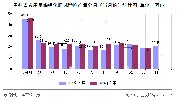 貴州省農(nóng)用氮磷鉀化肥(折純)產(chǎn)量分月（當(dāng)月值）統(tǒng)計(jì)圖