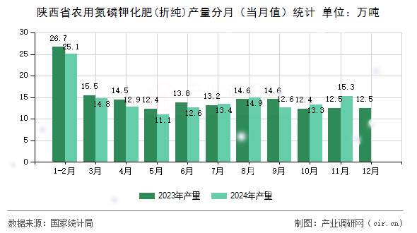 陜西省農(nóng)用氮磷鉀化肥(折純)產(chǎn)量分月（當月值）統(tǒng)計