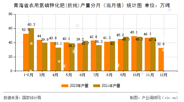 青海省農(nóng)用氮磷鉀化肥(折純)產(chǎn)量分月（當(dāng)月值）統(tǒng)計圖