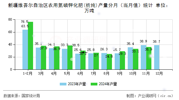 新疆維吾爾自治區(qū)農(nóng)用氮磷鉀化肥(折純)產(chǎn)量分月（當(dāng)月值）統(tǒng)計(jì)