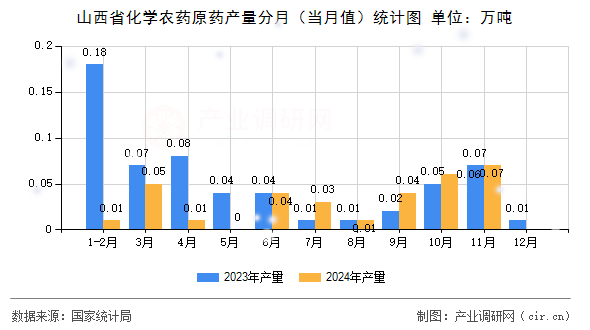 山西省化學農(nóng)藥原藥產(chǎn)量分月（當月值）統(tǒng)計圖