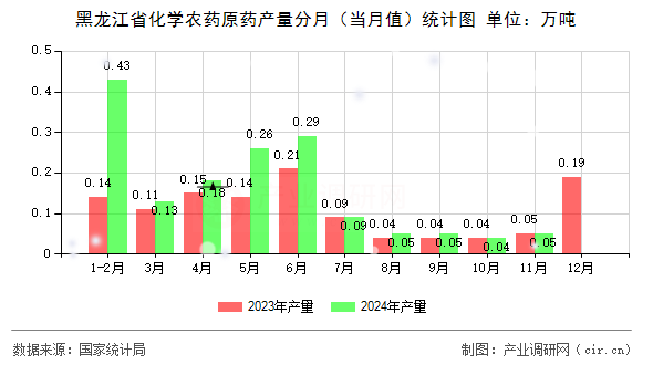 黑龍江省化學(xué)農(nóng)藥原藥產(chǎn)量分月（當(dāng)月值）統(tǒng)計圖