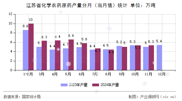江蘇省化學(xué)農(nóng)藥原藥產(chǎn)量分月（當(dāng)月值）統(tǒng)計