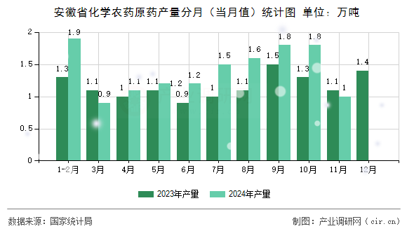 安徽省化學(xué)農(nóng)藥原藥產(chǎn)量分月（當(dāng)月值）統(tǒng)計(jì)圖