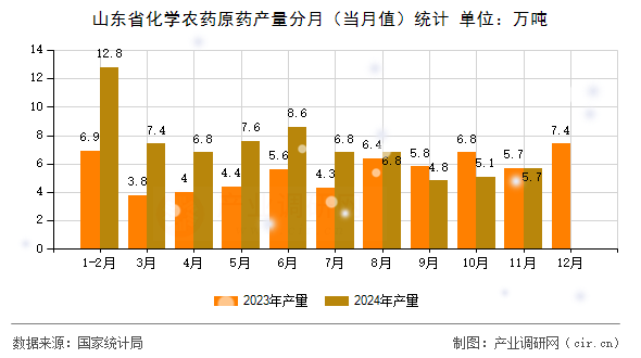 山東省化學(xué)農(nóng)藥原藥產(chǎn)量分月（當(dāng)月值）統(tǒng)計