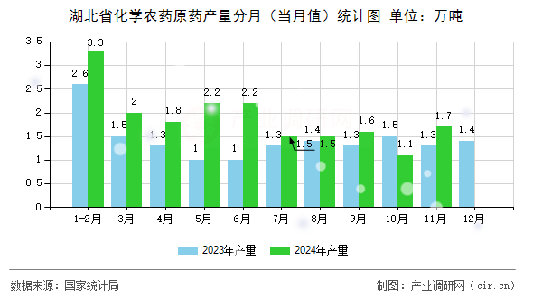 湖北省化學(xué)農(nóng)藥原藥產(chǎn)量分月（當(dāng)月值）統(tǒng)計(jì)圖