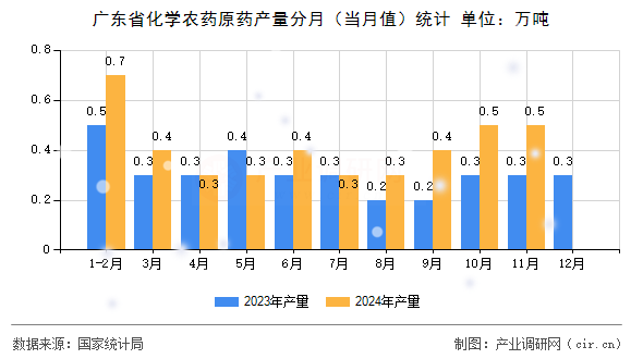 廣東省化學(xué)農(nóng)藥原藥產(chǎn)量分月（當(dāng)月值）統(tǒng)計(jì)