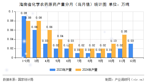 海南省化學(xué)農(nóng)藥原藥產(chǎn)量分月（當(dāng)月值）統(tǒng)計(jì)圖