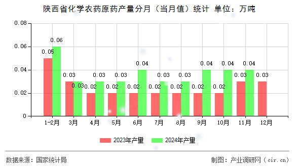 陜西省化學(xué)農(nóng)藥原藥產(chǎn)量分月（當(dāng)月值）統(tǒng)計(jì)