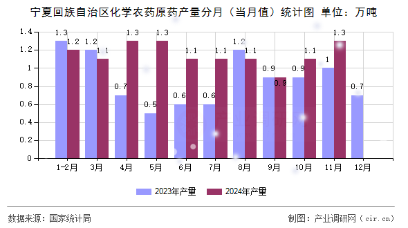 寧夏回族自治區(qū)化學(xué)農(nóng)藥原藥產(chǎn)量分月（當(dāng)月值）統(tǒng)計(jì)圖
