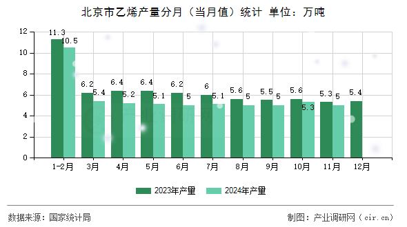 北京市乙烯產(chǎn)量分月（當(dāng)月值）統(tǒng)計(jì)
