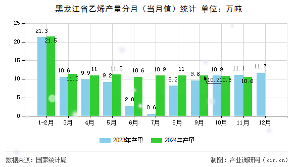 黑龍江省乙烯產(chǎn)量分月（當(dāng)月值）統(tǒng)計(jì)