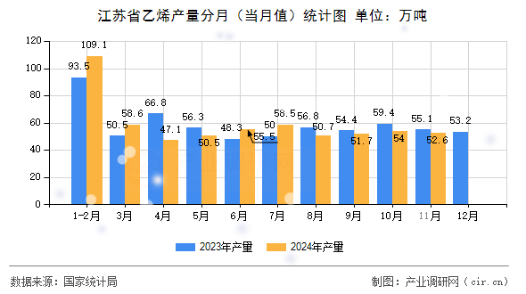 江蘇省乙烯產(chǎn)量分月（當(dāng)月值）統(tǒng)計圖