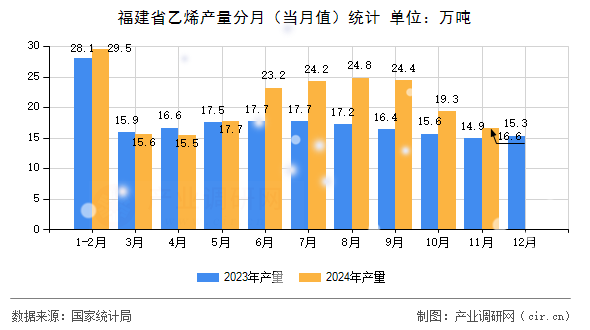 福建省乙烯產(chǎn)量分月（當(dāng)月值）統(tǒng)計(jì)