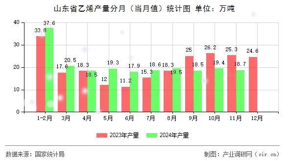 山東省乙烯產(chǎn)量分月（當(dāng)月值）統(tǒng)計圖