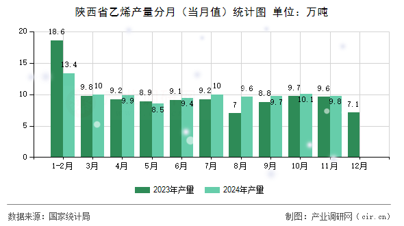 陜西省乙烯產(chǎn)量分月（當(dāng)月值）統(tǒng)計(jì)圖