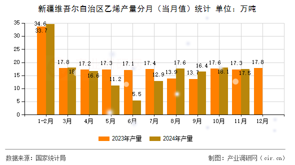 新疆維吾爾自治區(qū)乙烯產(chǎn)量分月（當(dāng)月值）統(tǒng)計(jì)