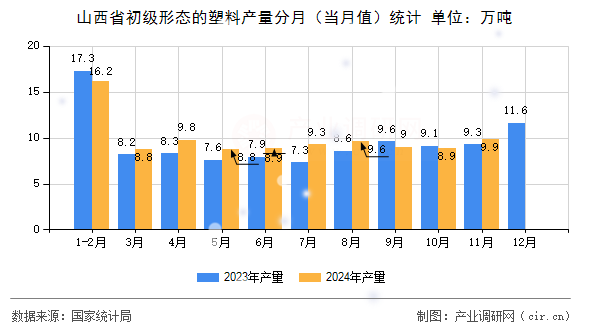山西省初級形態(tài)的塑料產(chǎn)量分月（當(dāng)月值）統(tǒng)計
