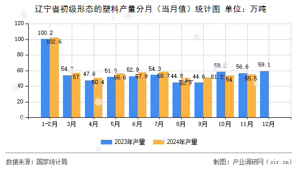 遼寧省初級形態(tài)的塑料產量分月（當月值）統計圖
