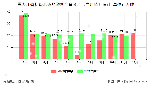 黑龍江省初級形態(tài)的塑料產(chǎn)量分月（當月值）統(tǒng)計
