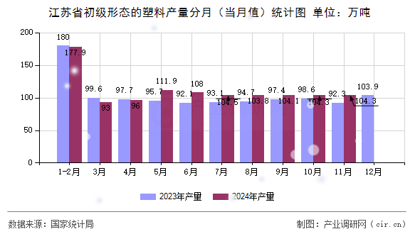 江蘇省初級形態(tài)的塑料產(chǎn)量分月（當(dāng)月值）統(tǒng)計圖