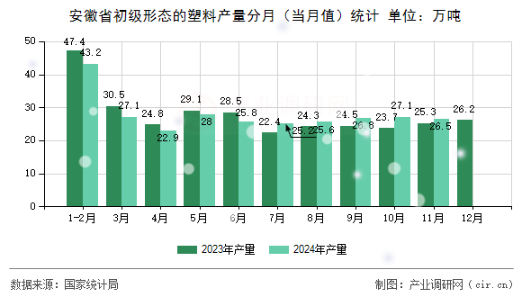 安徽省初級形態(tài)的塑料產量分月（當月值）統(tǒng)計