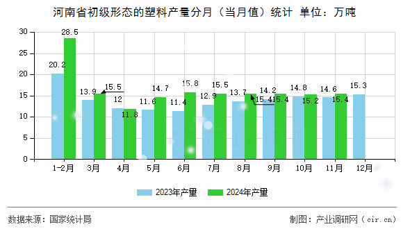 河南省初級形態(tài)的塑料產(chǎn)量分月（當(dāng)月值）統(tǒng)計