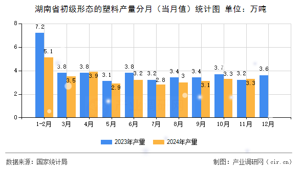 湖南省初級形態(tài)的塑料產(chǎn)量分月（當月值）統(tǒng)計圖