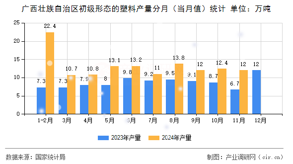 廣西壯族自治區(qū)初級形態(tài)的塑料產(chǎn)量分月（當月值）統(tǒng)計