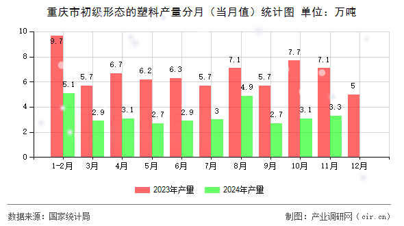重慶市初級(jí)形態(tài)的塑料產(chǎn)量分月（當(dāng)月值）統(tǒng)計(jì)圖