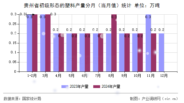 貴州省初級(jí)形態(tài)的塑料產(chǎn)量分月（當(dāng)月值）統(tǒng)計(jì)