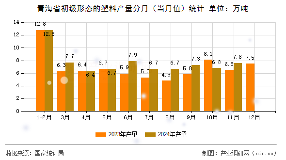 青海省初級形態(tài)的塑料產(chǎn)量分月（當(dāng)月值）統(tǒng)計(jì)