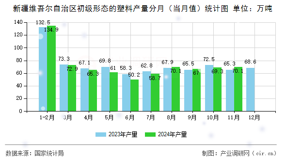 新疆維吾爾自治區(qū)初級形態(tài)的塑料產(chǎn)量分月（當(dāng)月值）統(tǒng)計圖