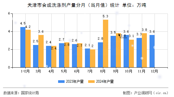 天津市合成洗滌劑產(chǎn)量分月（當(dāng)月值）統(tǒng)計(jì)