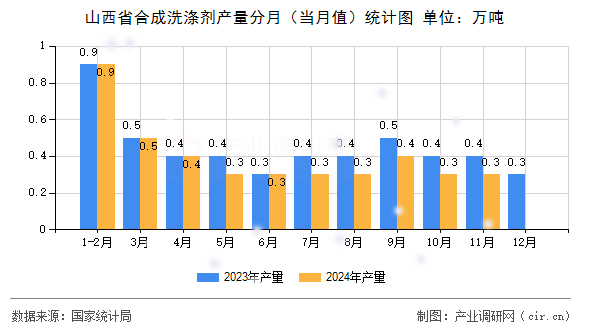 山西省合成洗滌劑產量分月（當月值）統(tǒng)計圖