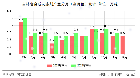 吉林省合成洗滌劑產(chǎn)量分月（當(dāng)月值）統(tǒng)計