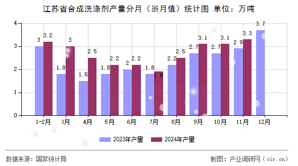 江蘇省合成洗滌劑產(chǎn)量分月（當(dāng)月值）統(tǒng)計(jì)圖