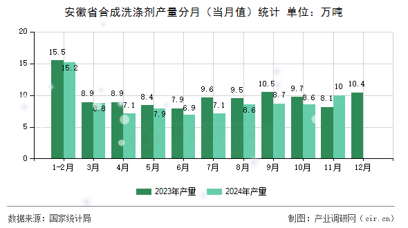 安徽省合成洗滌劑產(chǎn)量分月（當(dāng)月值）統(tǒng)計(jì)