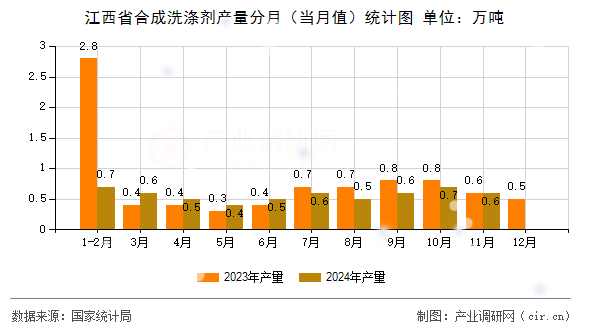 江西省合成洗滌劑產(chǎn)量分月（當月值）統(tǒng)計圖