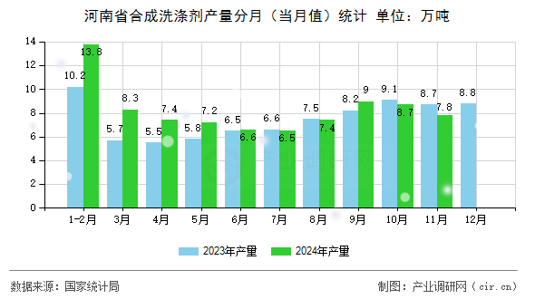 河南省合成洗滌劑產(chǎn)量分月（當(dāng)月值）統(tǒng)計(jì)