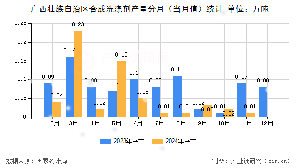廣西壯族自治區(qū)合成洗滌劑產(chǎn)量分月（當月值）統(tǒng)計