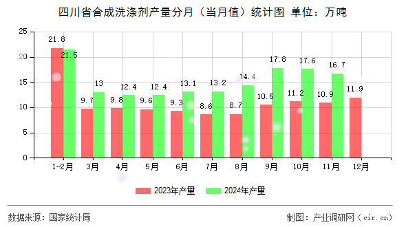 四川省合成洗滌劑產(chǎn)量分月（當(dāng)月值）統(tǒng)計圖